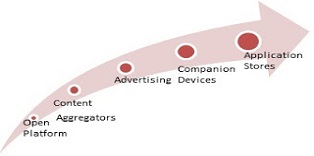 Connected TV + Smart TV – Trends and Opportunities – Part II