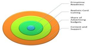 Connected TV + Smart TV – Key Challenges and Road Ahead – Part III