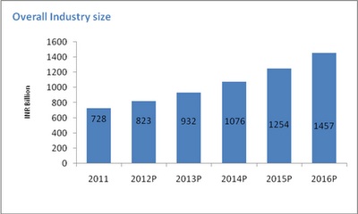 Overview Indian Media and Entertainment Industry