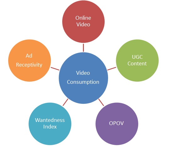 #3 M&E Research : Original Professional Online Video offers great potential to complete for Ad Spends
