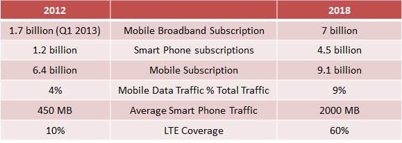 #4 M&E Research : Video take Centre stage in Future for Mobile Networks