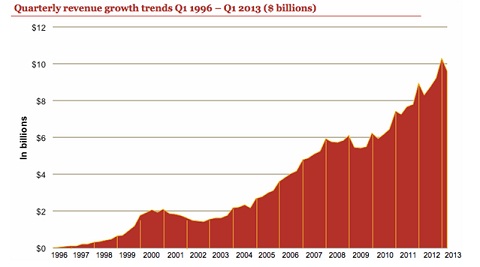 #5 M&E Research : Online Advertising grows, Internet Ad Revenues set New Record
