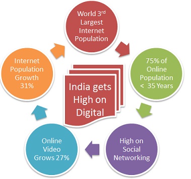 #6 M&E Research : India gets ready for Digital Future