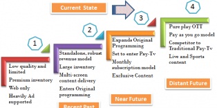 OTT Video is reinventing Television – Part III