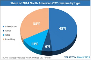 #13 M&E Research : SVOD services growing rapidly, OTT video likely to cross USD 10 Billion in 2014