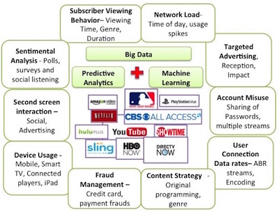 Online video enters age of Big Data, Predictive Analytics and Machine Learning